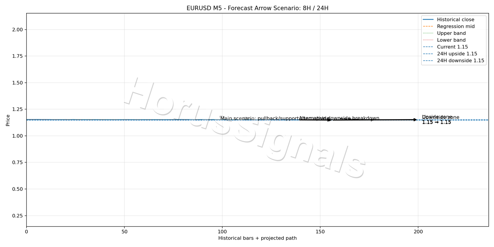 EURUSD M5 05 FORECAST ARROW SCENARIO