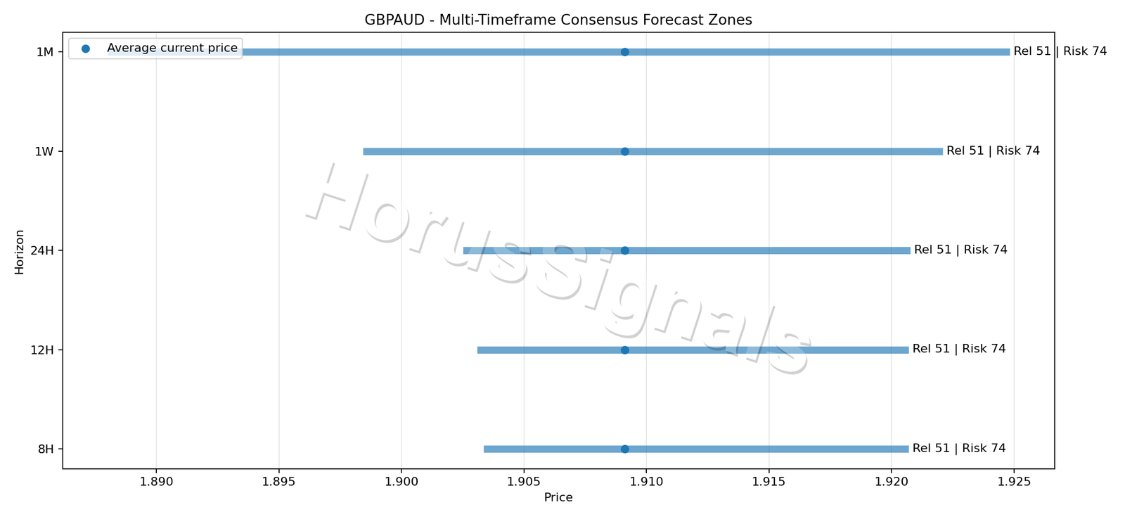 GBPAUD CONSENSUS 01 PRICE ZONES