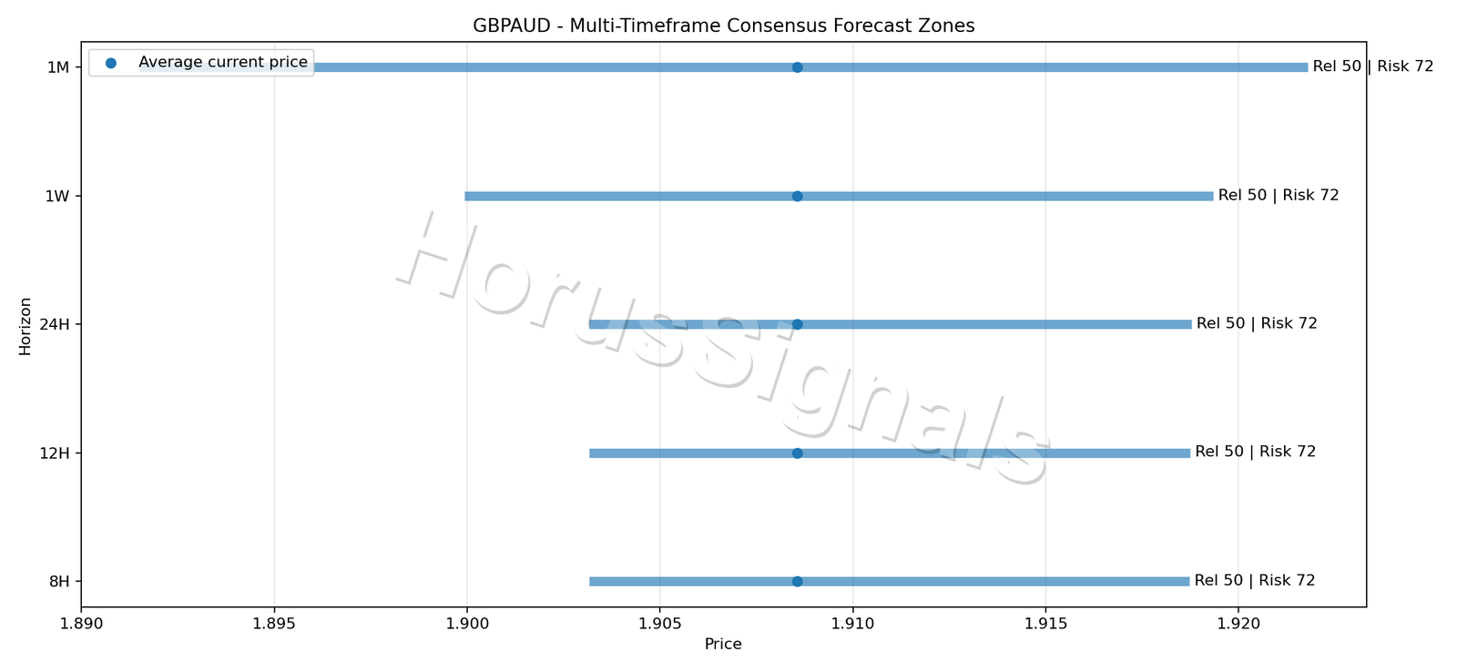 GBPAUD CONSENSUS 01 PRICE ZONES