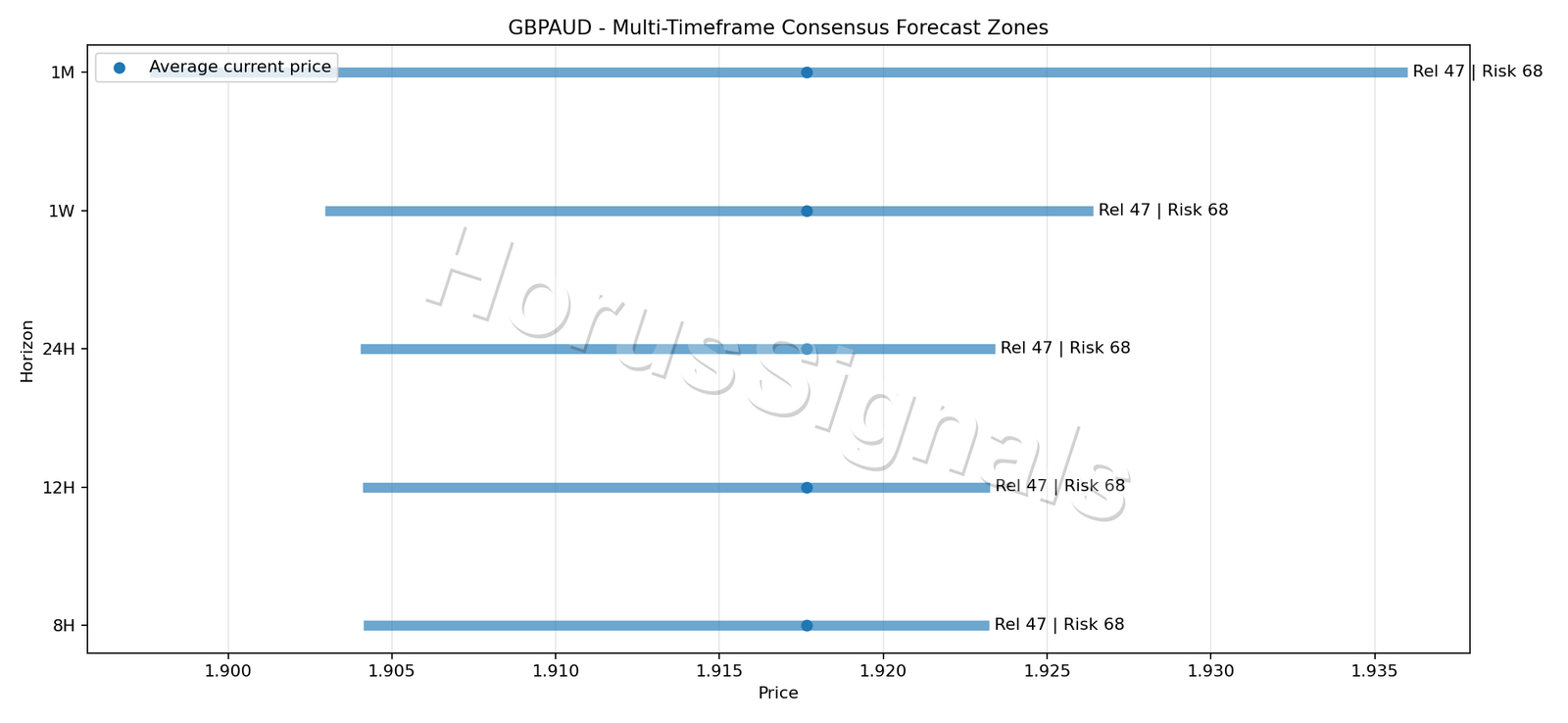 GBPAUD CONSENSUS 01 PRICE ZONES