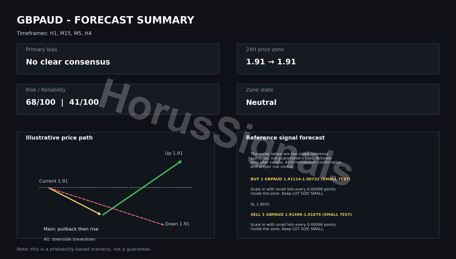GBPAUD FULL ANALYSIS FORECAST INTRO EN