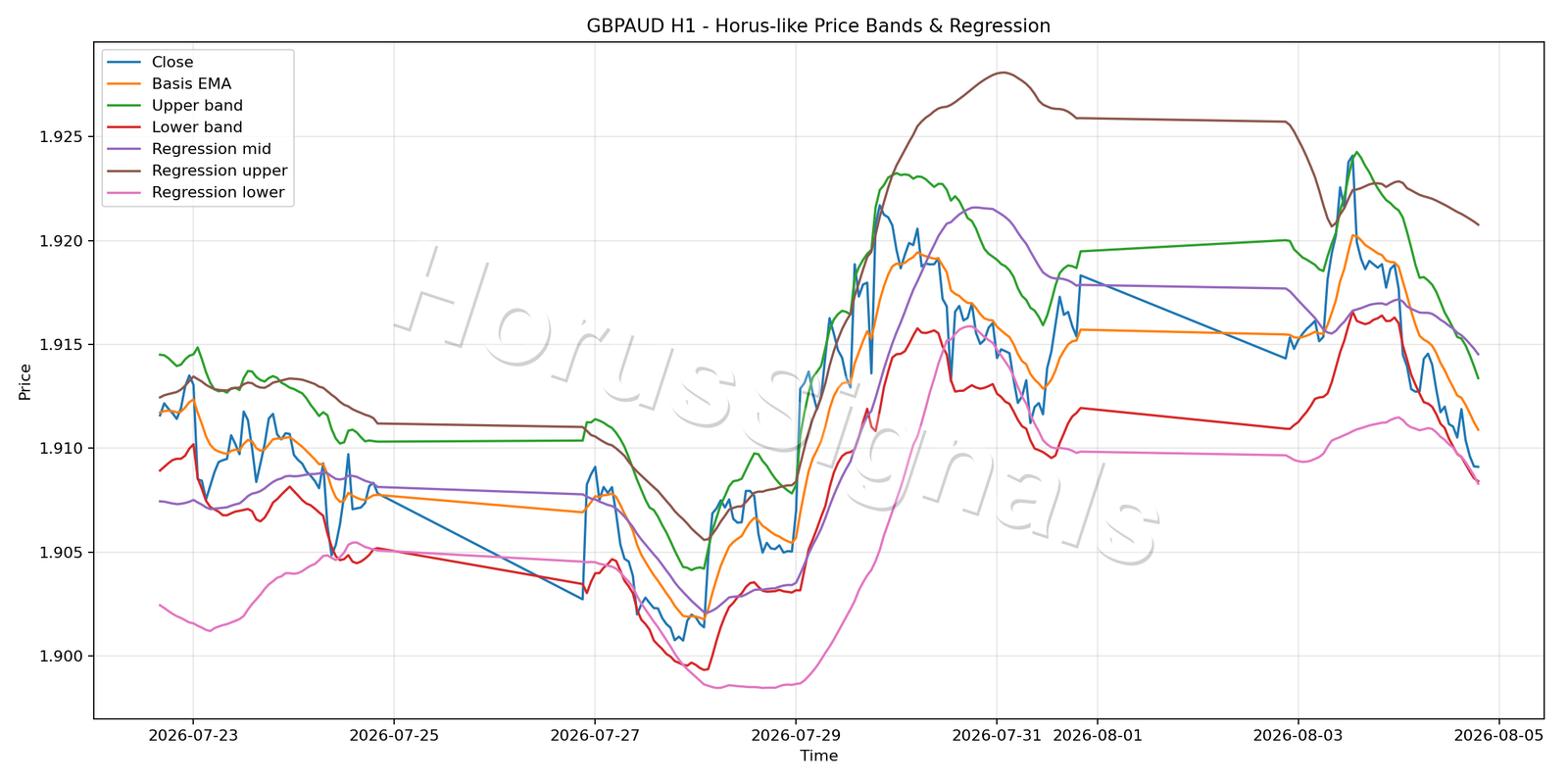 GBPAUD H1 01 PRICE BANDS REGRESSION