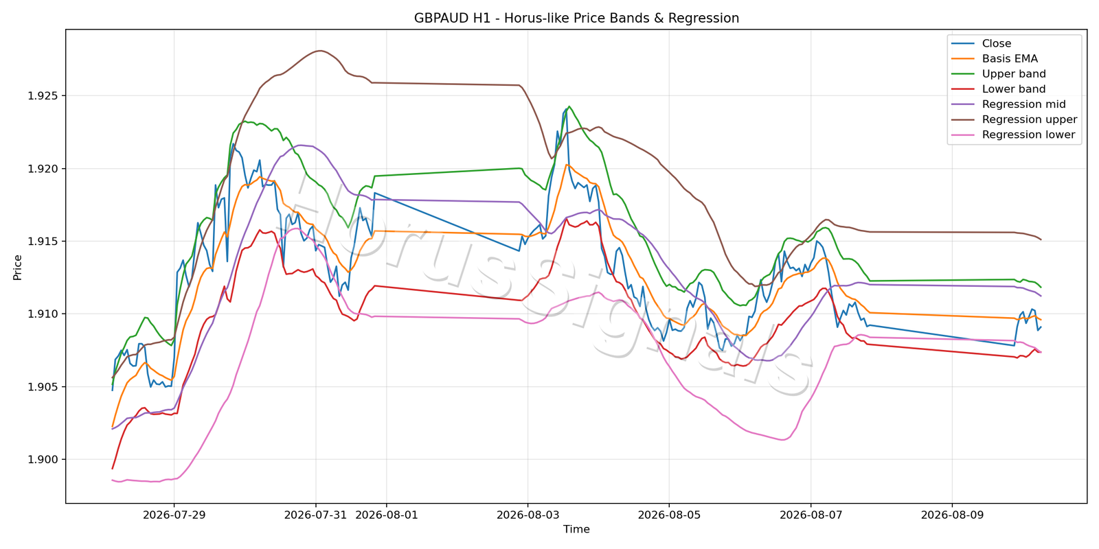 GBPAUD H1 01 PRICE BANDS REGRESSION
