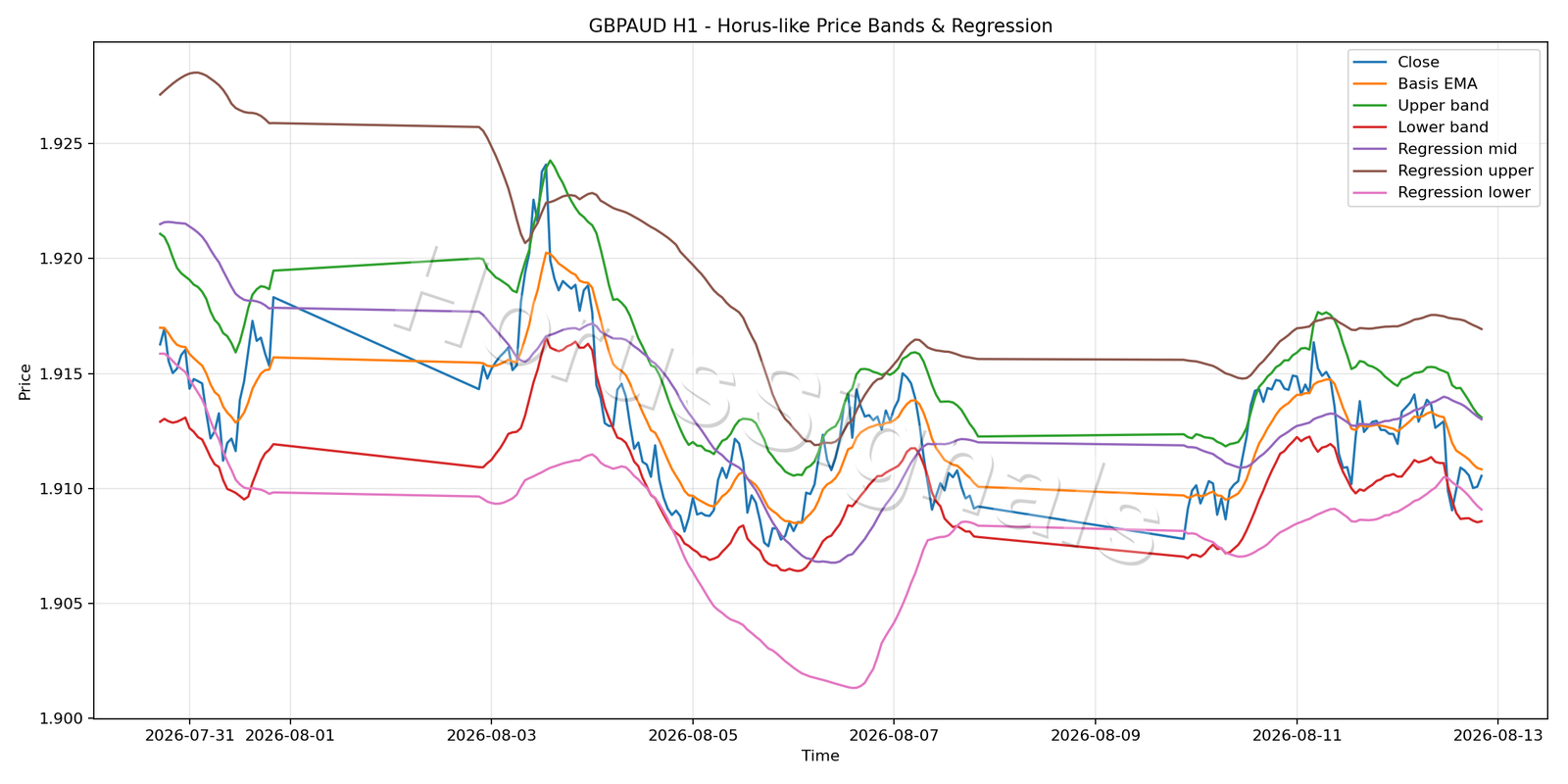 GBPAUD H1 01 PRICE BANDS REGRESSION
