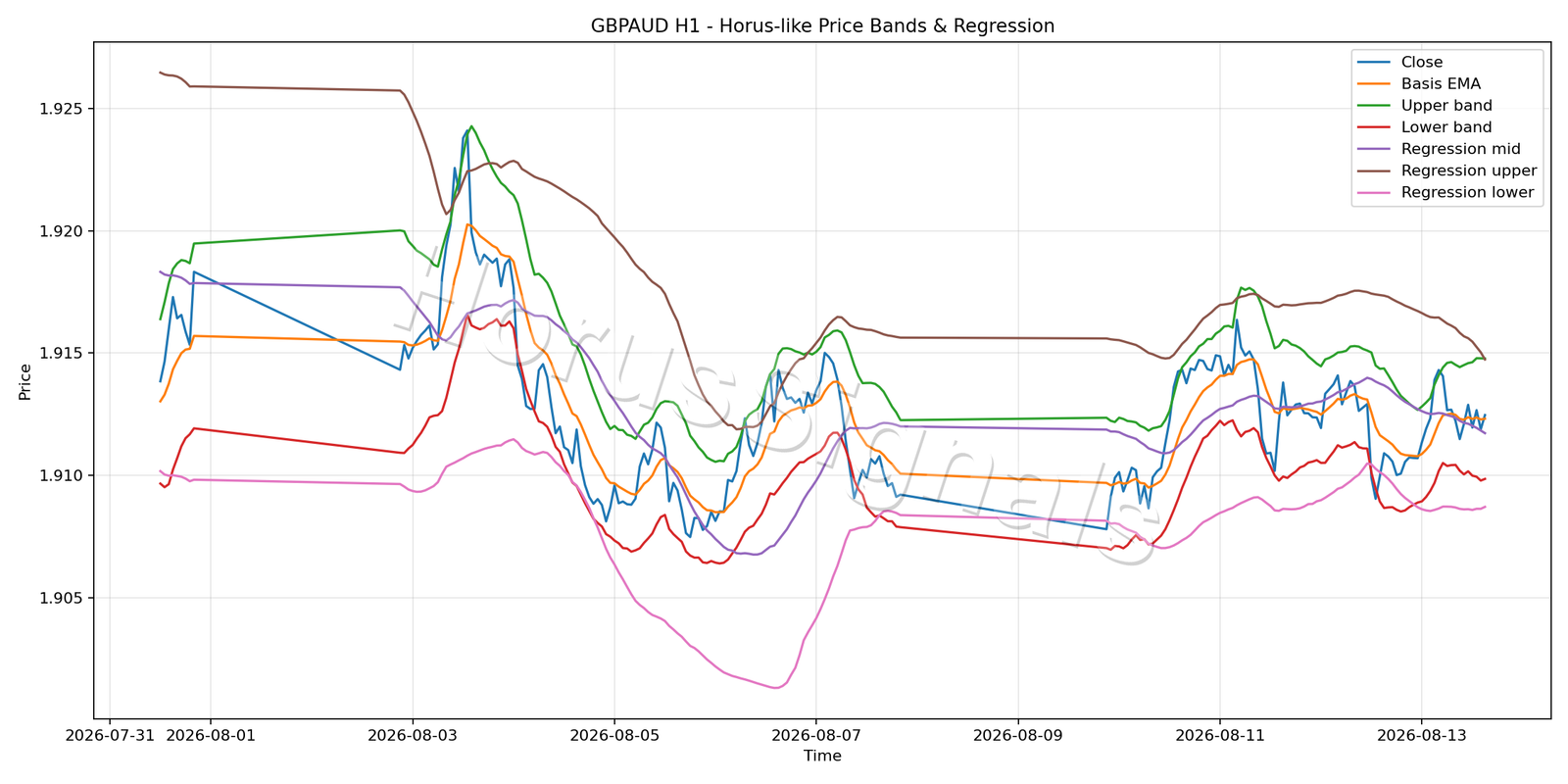 GBPAUD H1 01 PRICE BANDS REGRESSION