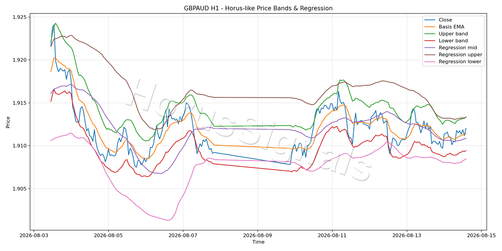 GBPAUD H1 01 PRICE BANDS REGRESSION