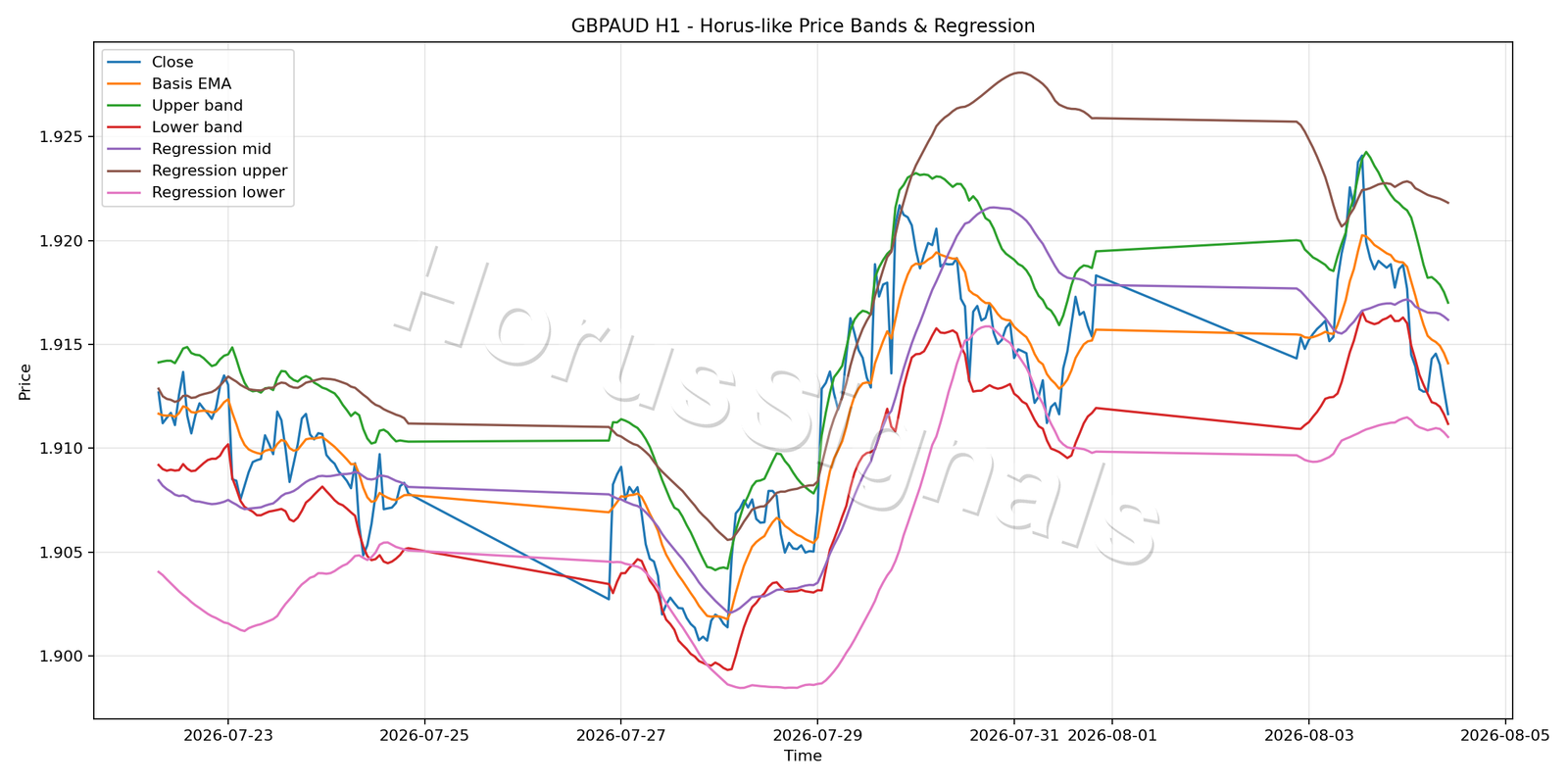GBPAUD H1 01 PRICE BANDS REGRESSION
