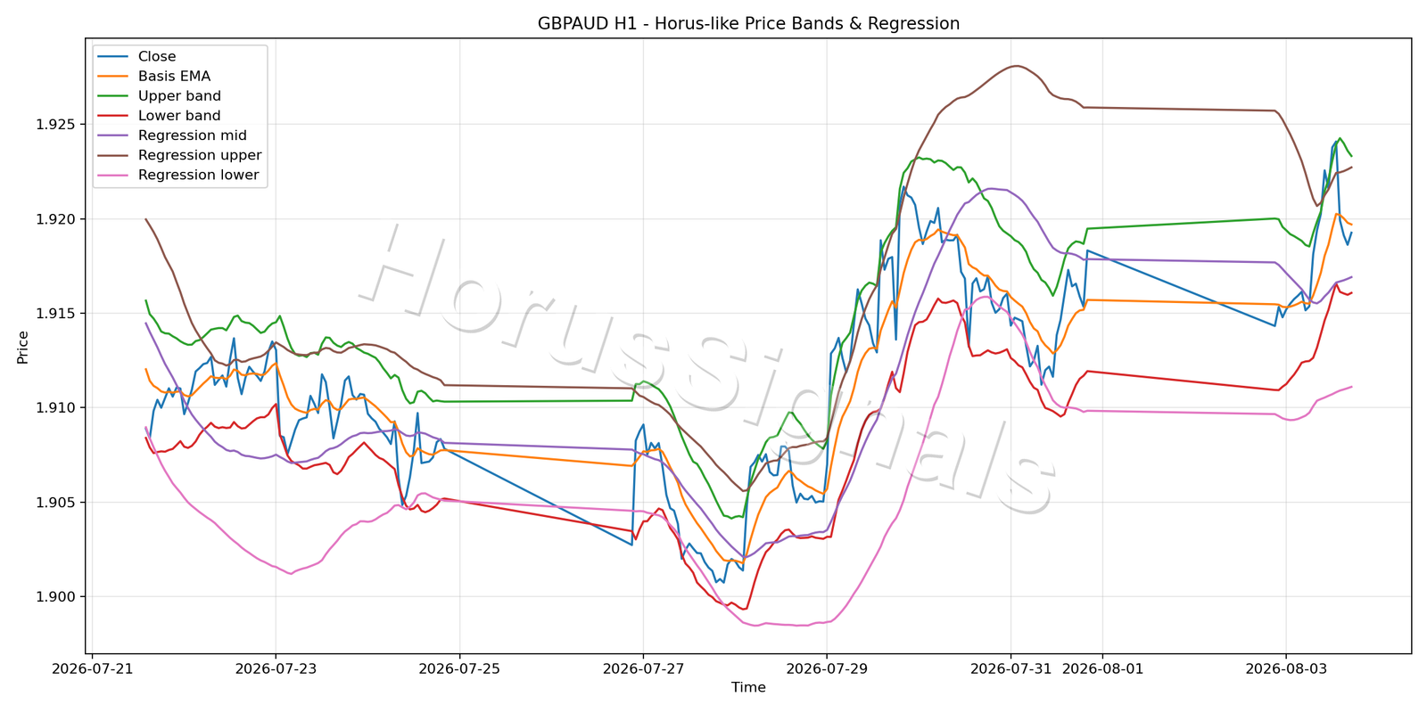 GBPAUD H1 01 PRICE BANDS REGRESSION
