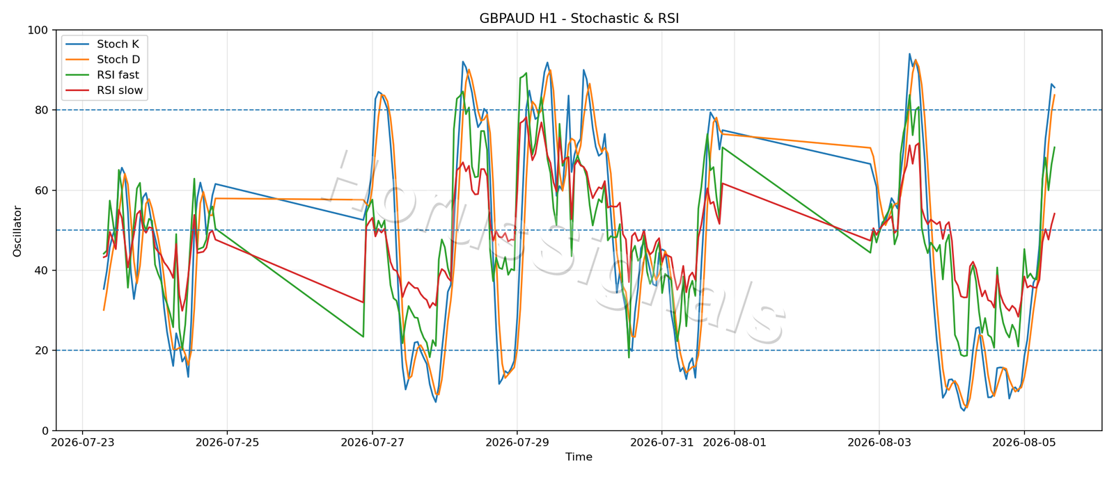 GBPAUD H1 02 STOCH RSI
