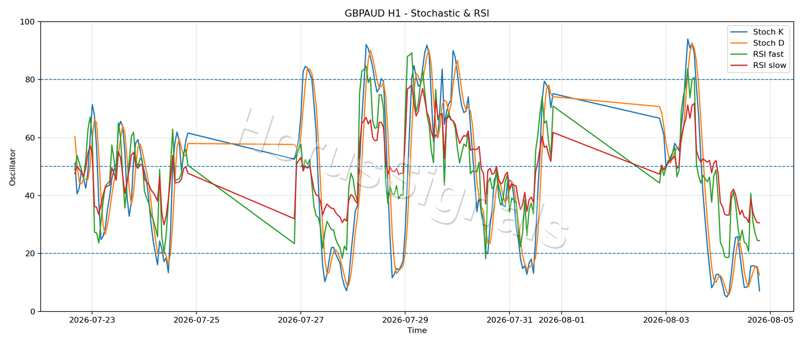 GBPAUD H1 02 STOCH RSI