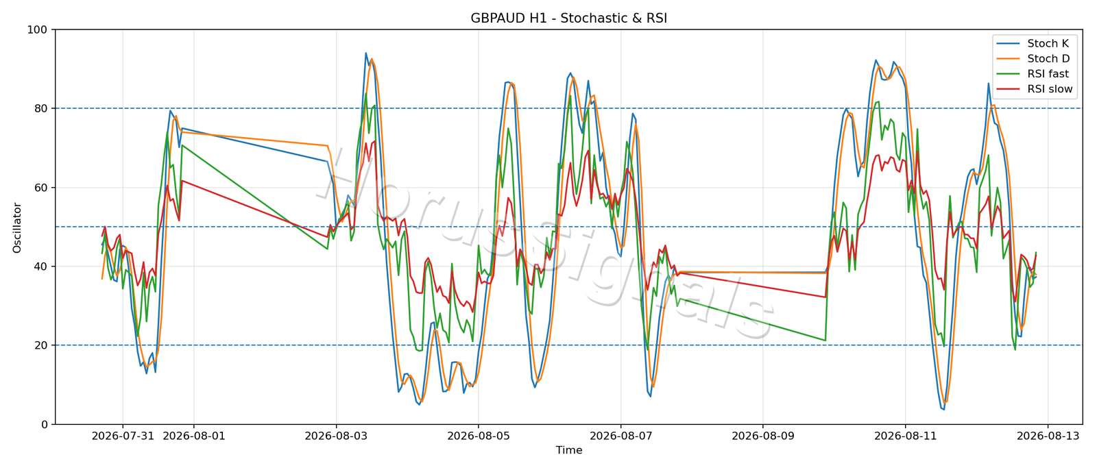 GBPAUD H1 02 STOCH RSI