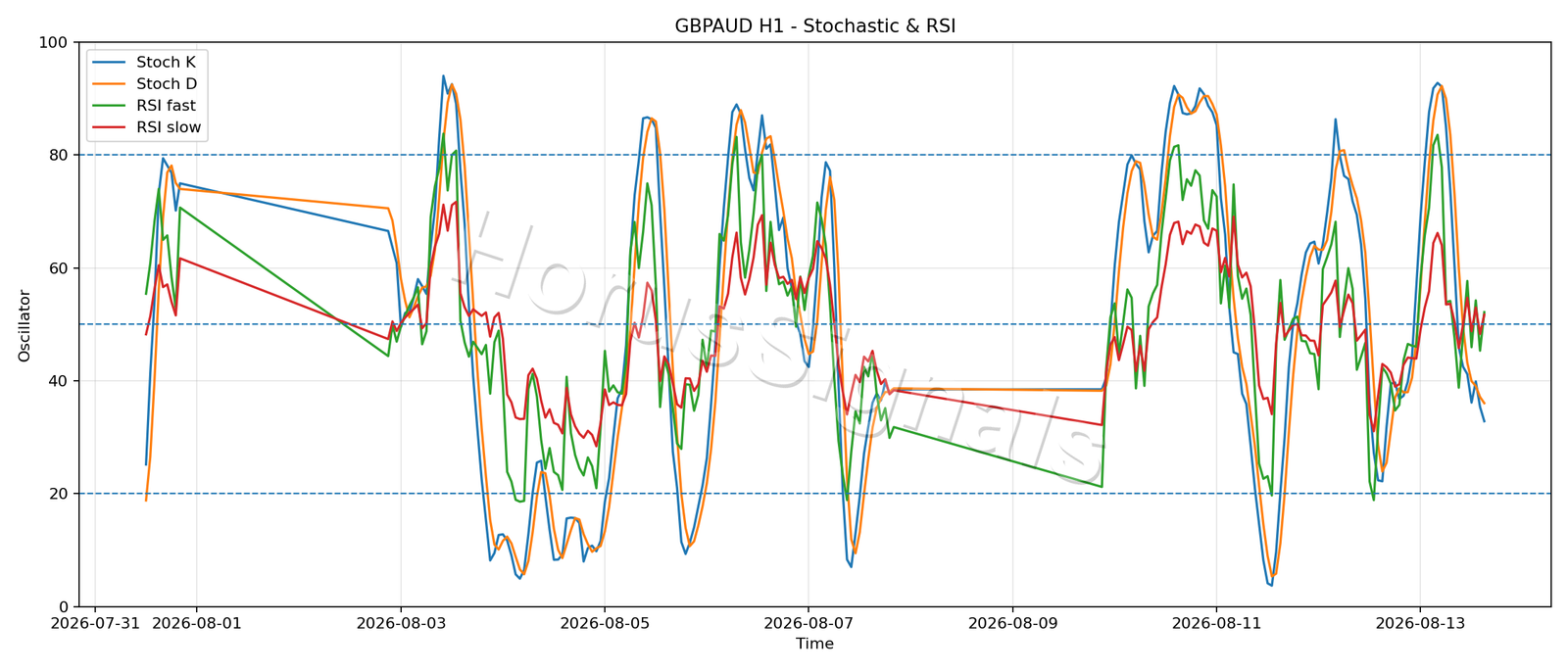 GBPAUD H1 02 STOCH RSI