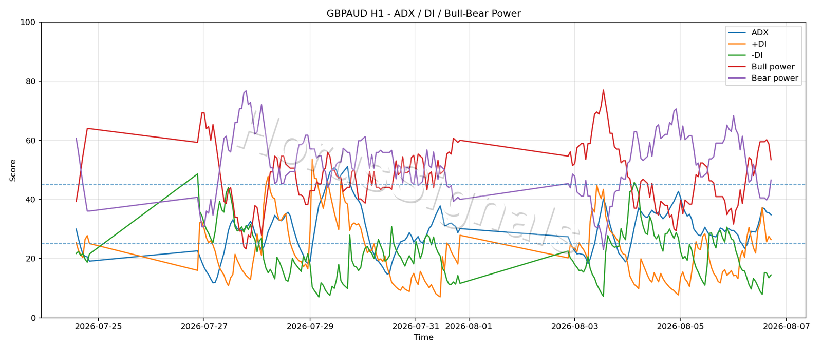 GBPAUD H1 03 ADX POWER