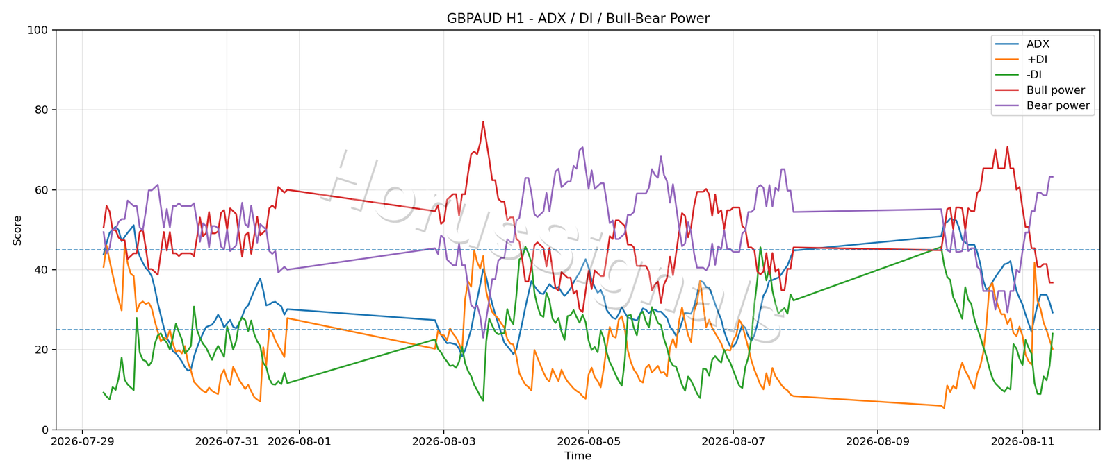 GBPAUD H1 03 ADX POWER