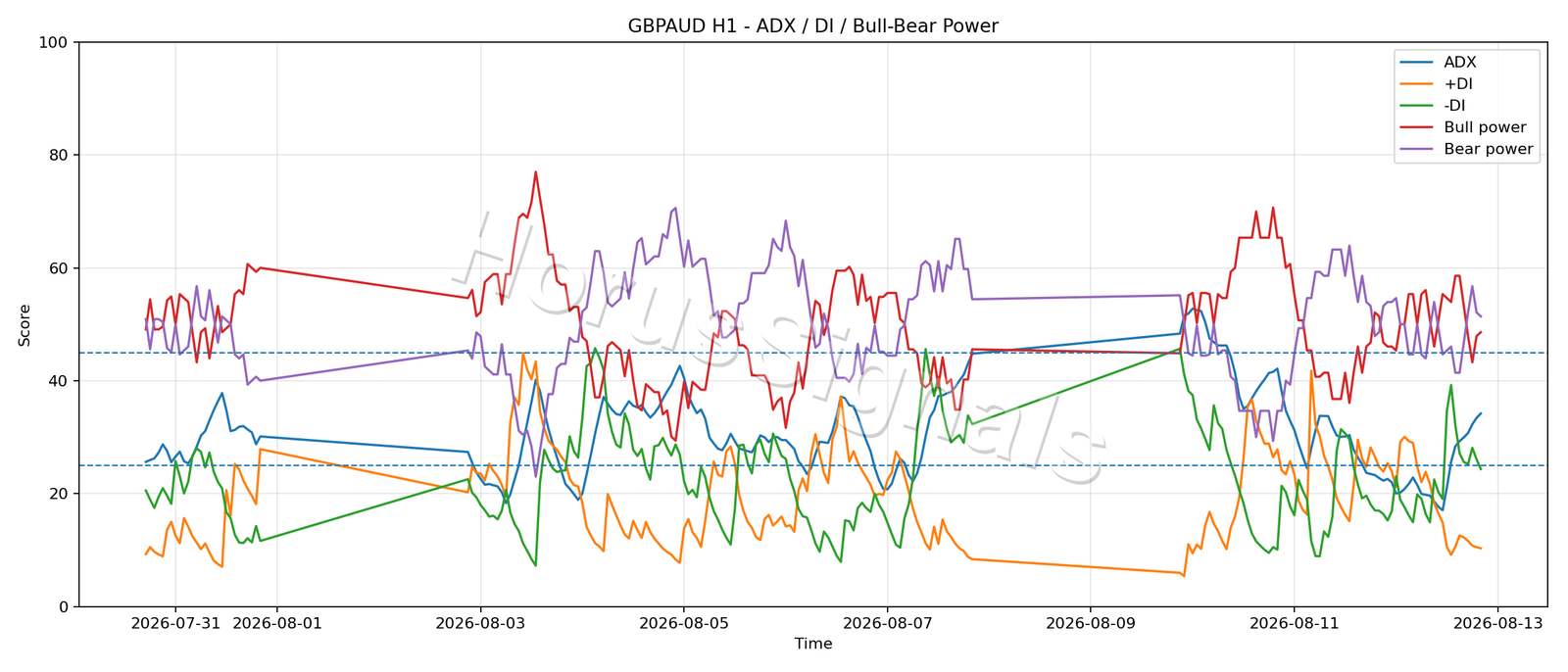 GBPAUD H1 03 ADX POWER