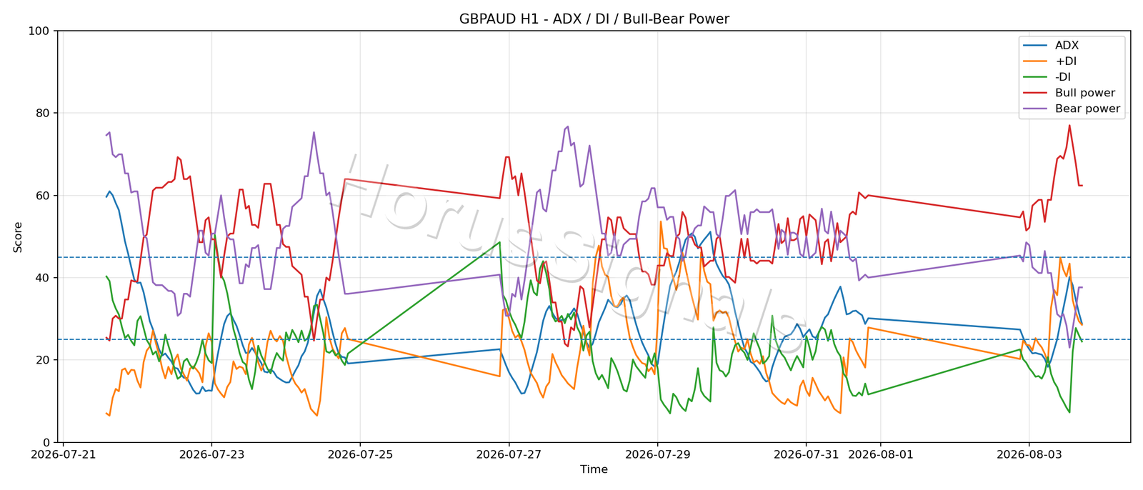 GBPAUD H1 03 ADX POWER
