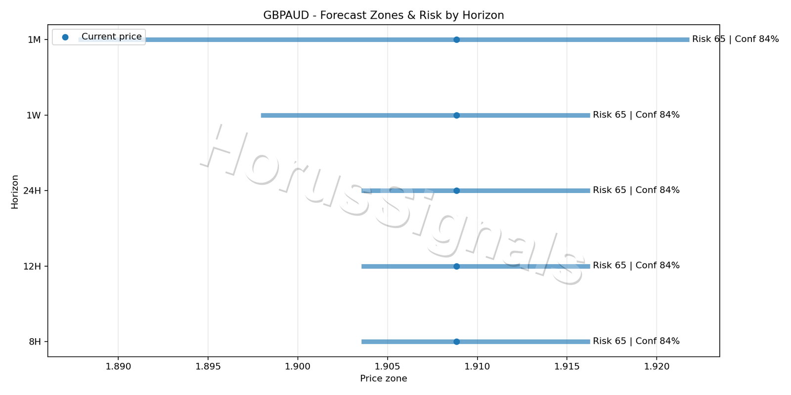 GBPAUD H1 04 FORECAST RISK
