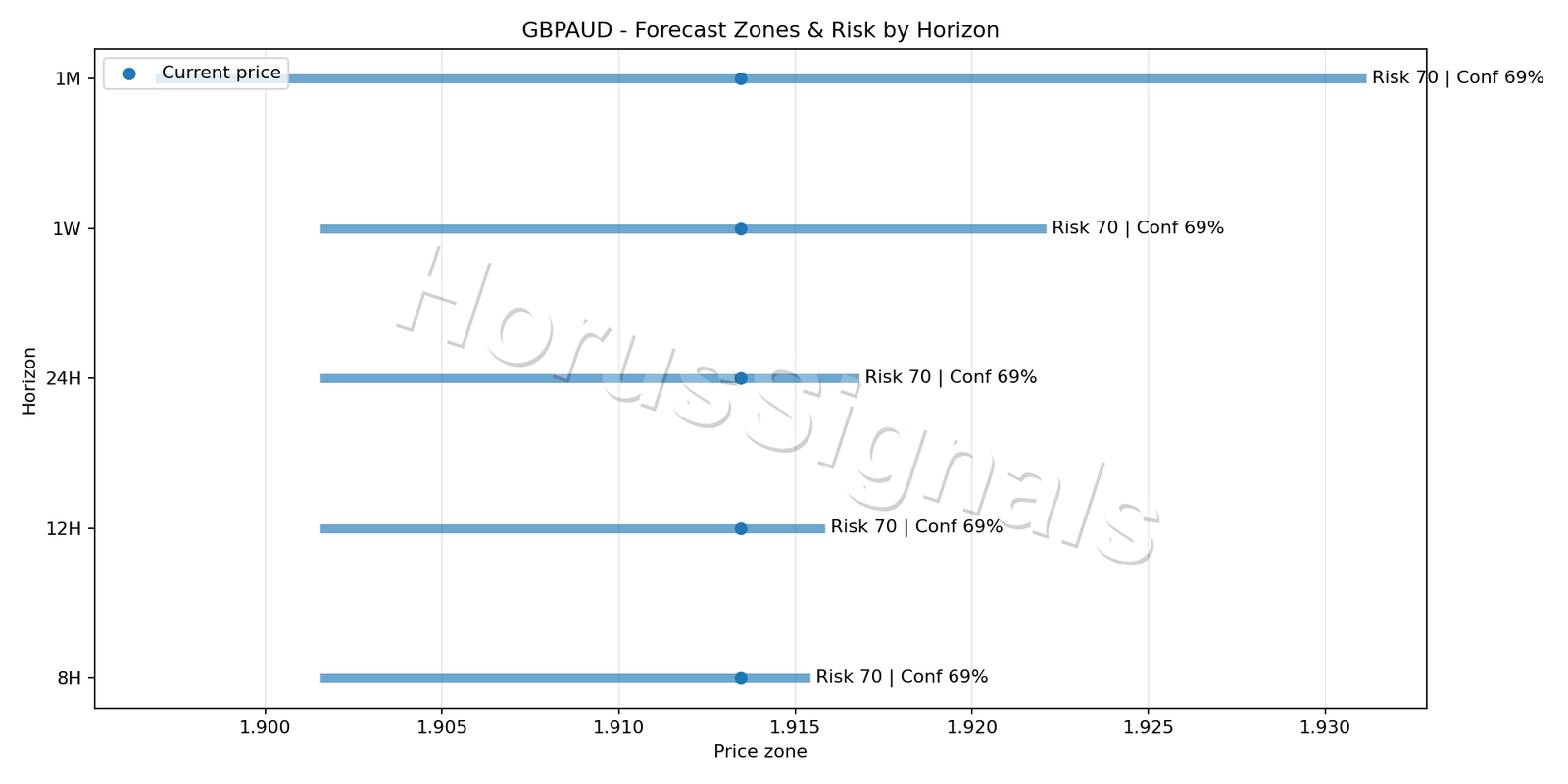 GBPAUD H1 04 FORECAST RISK