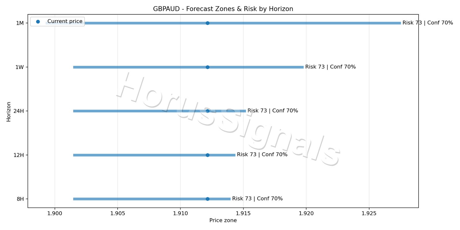 GBPAUD H1 04 FORECAST RISK