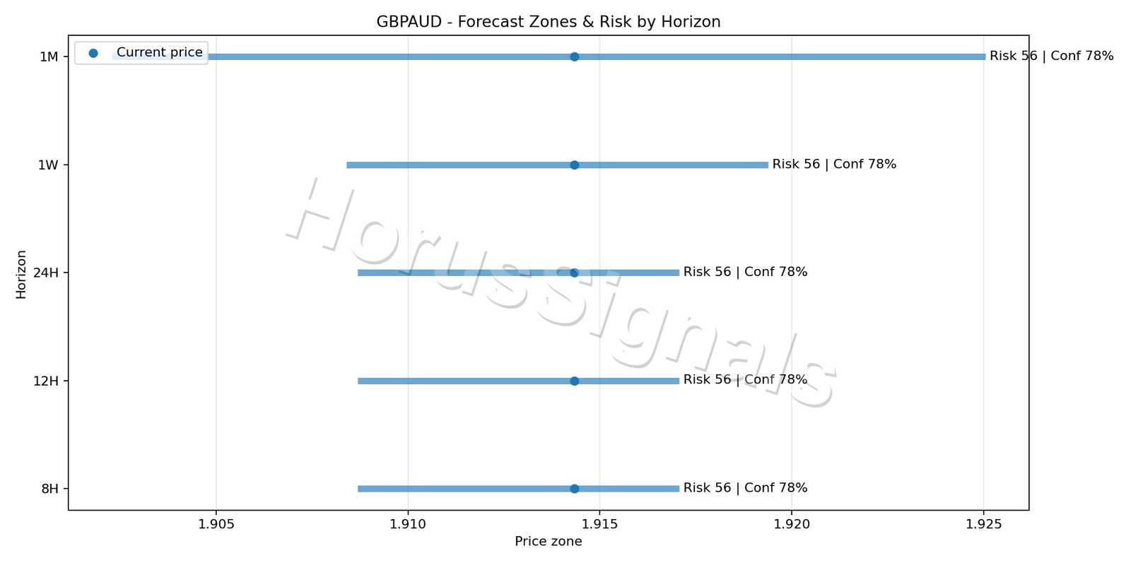 GBPAUD H1 04 FORECAST RISK