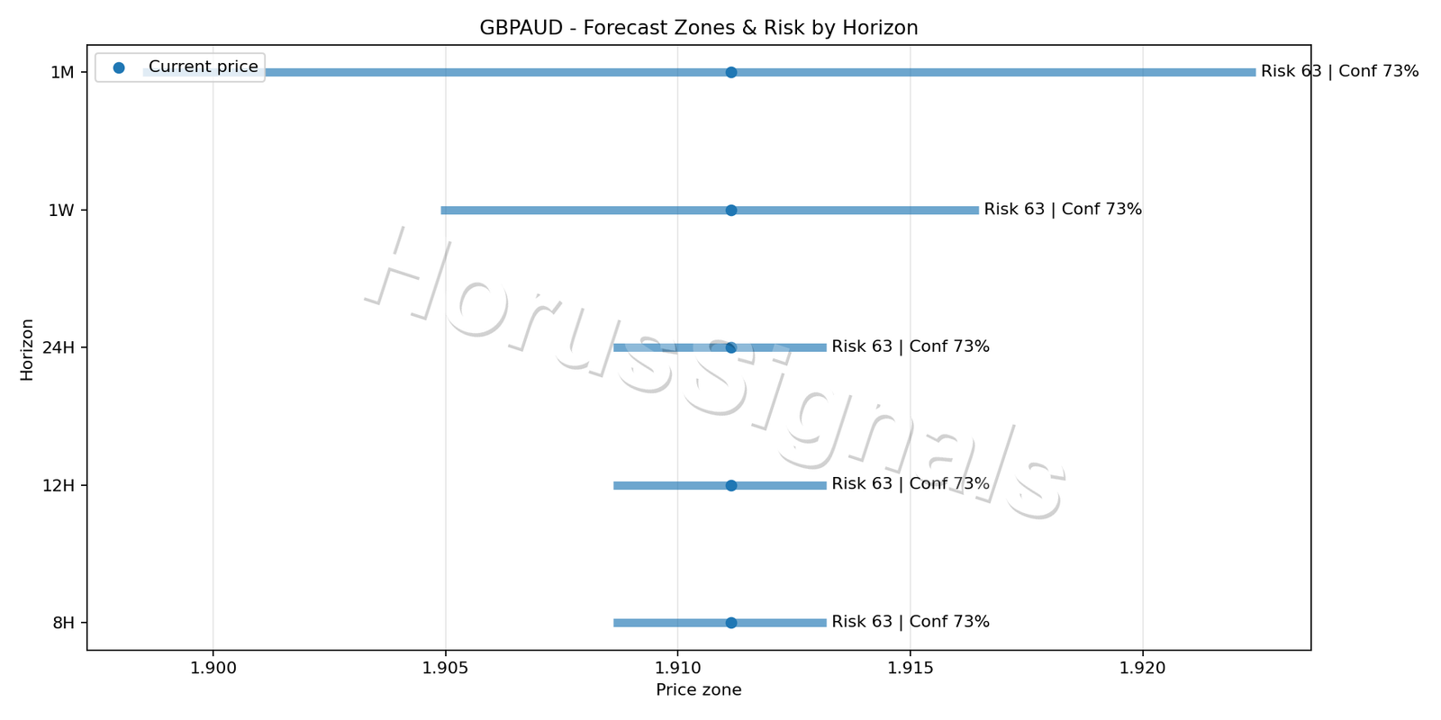 GBPAUD H1 04 FORECAST RISK