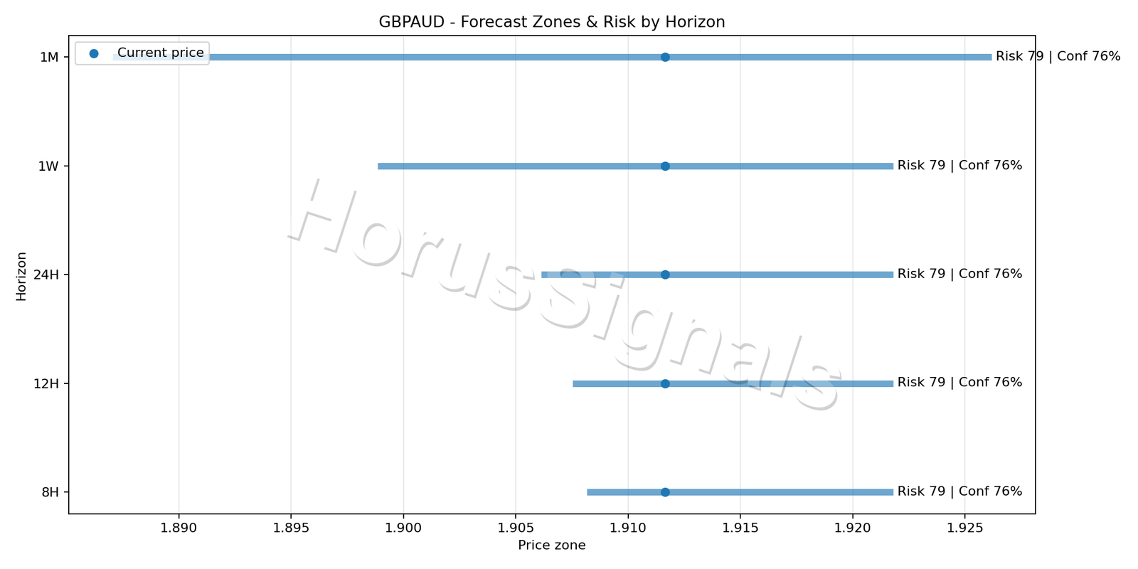 GBPAUD H1 04 FORECAST RISK