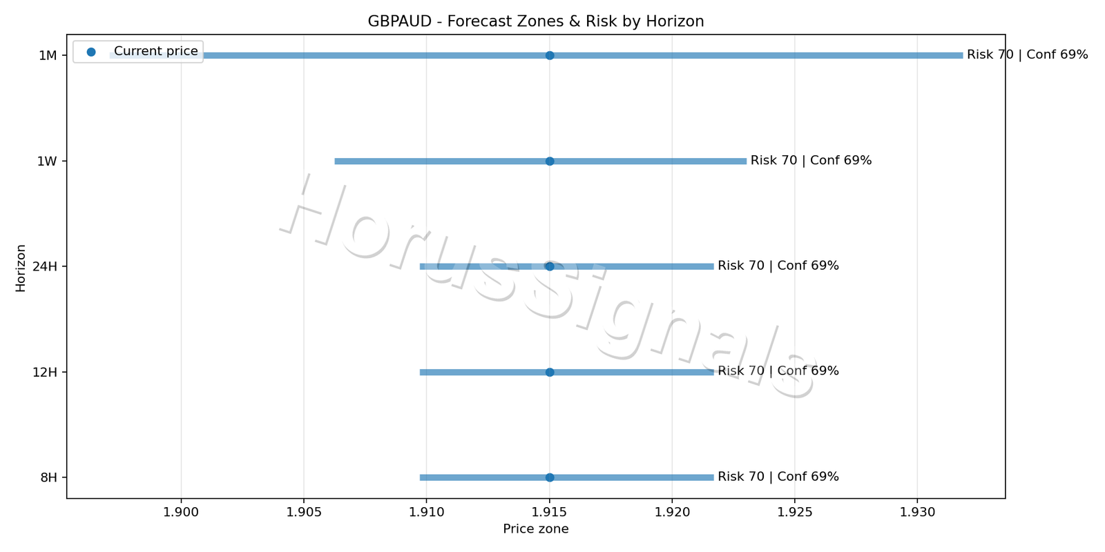 GBPAUD H1 04 FORECAST RISK