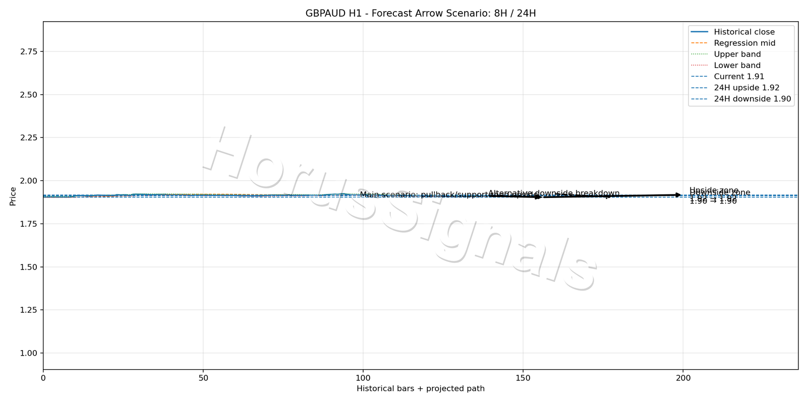 GBPAUD H1 05 FORECAST ARROW SCENARIO