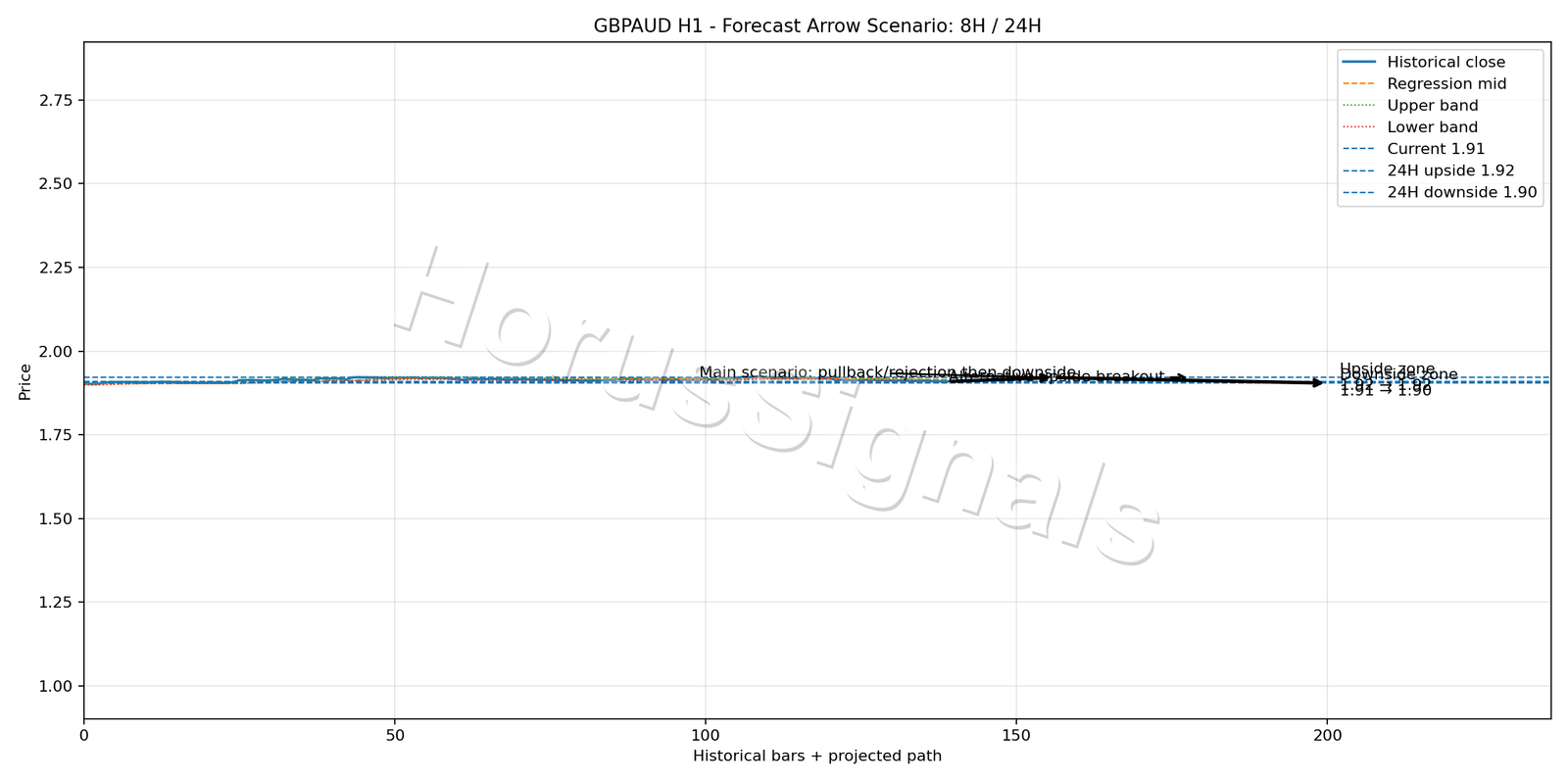 GBPAUD H1 05 FORECAST ARROW SCENARIO