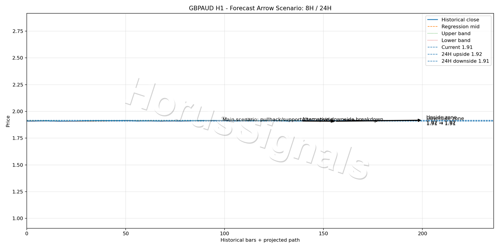 GBPAUD H1 05 FORECAST ARROW SCENARIO
