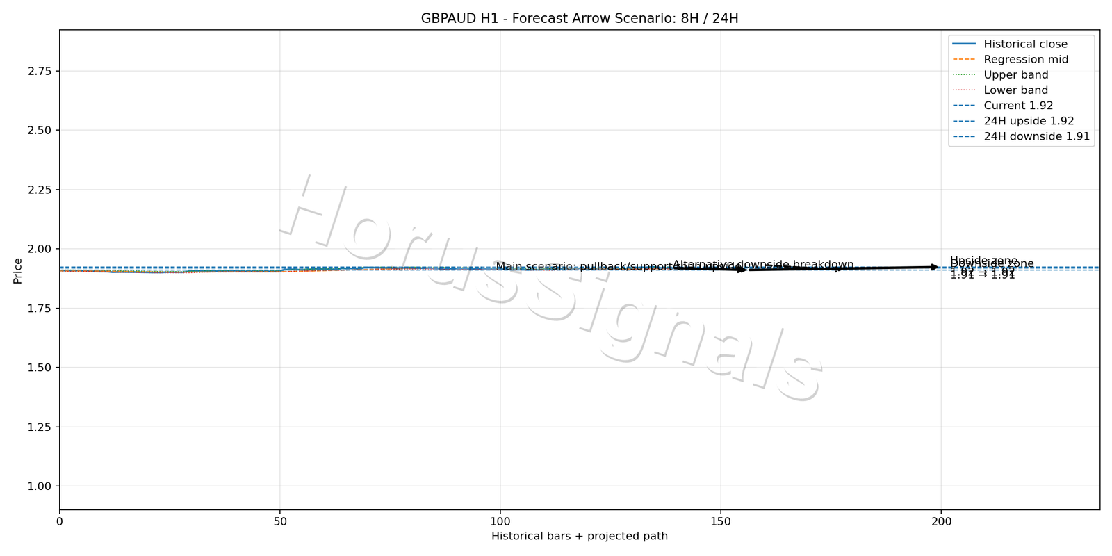 GBPAUD H1 05 FORECAST ARROW SCENARIO