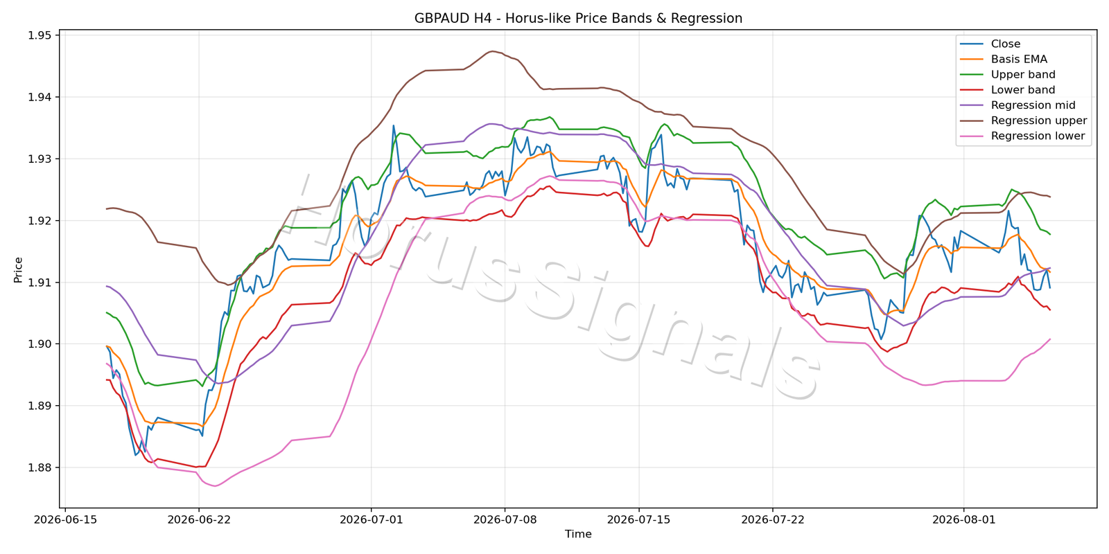 GBPAUD H4 01 PRICE BANDS REGRESSION