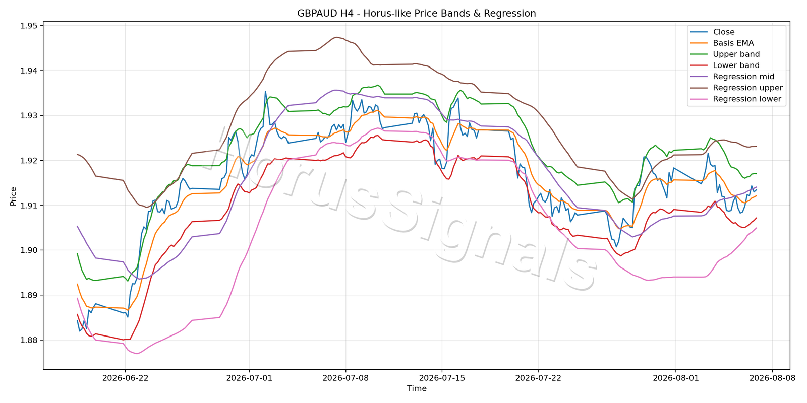 GBPAUD H4 01 PRICE BANDS REGRESSION