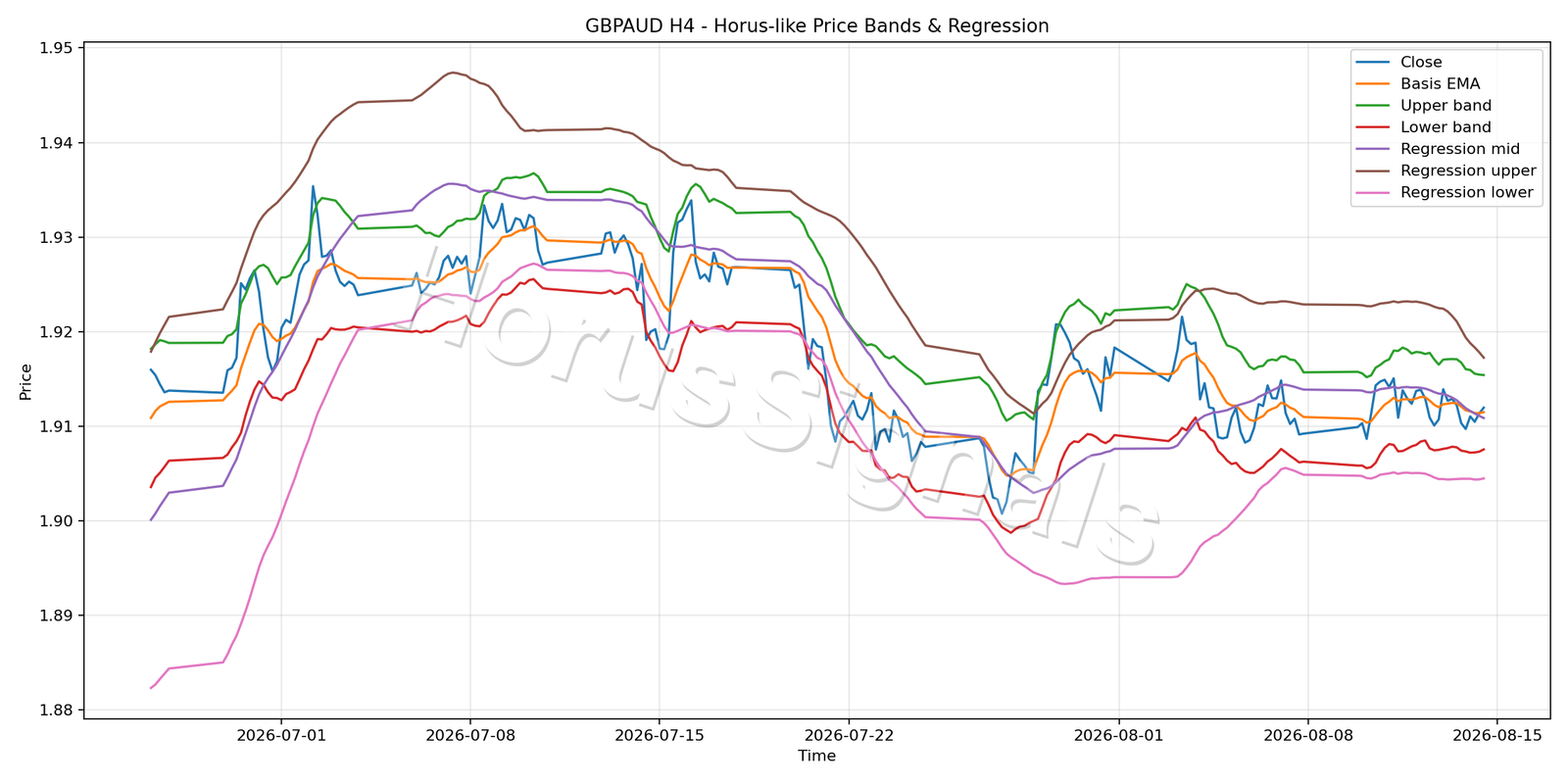 GBPAUD H4 01 PRICE BANDS REGRESSION
