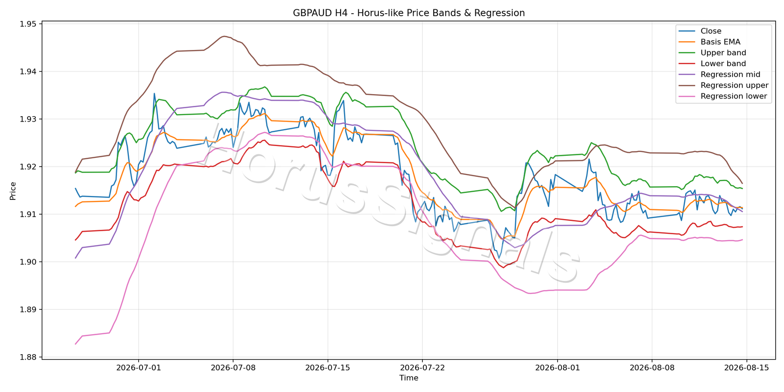 GBPAUD H4 01 PRICE BANDS REGRESSION