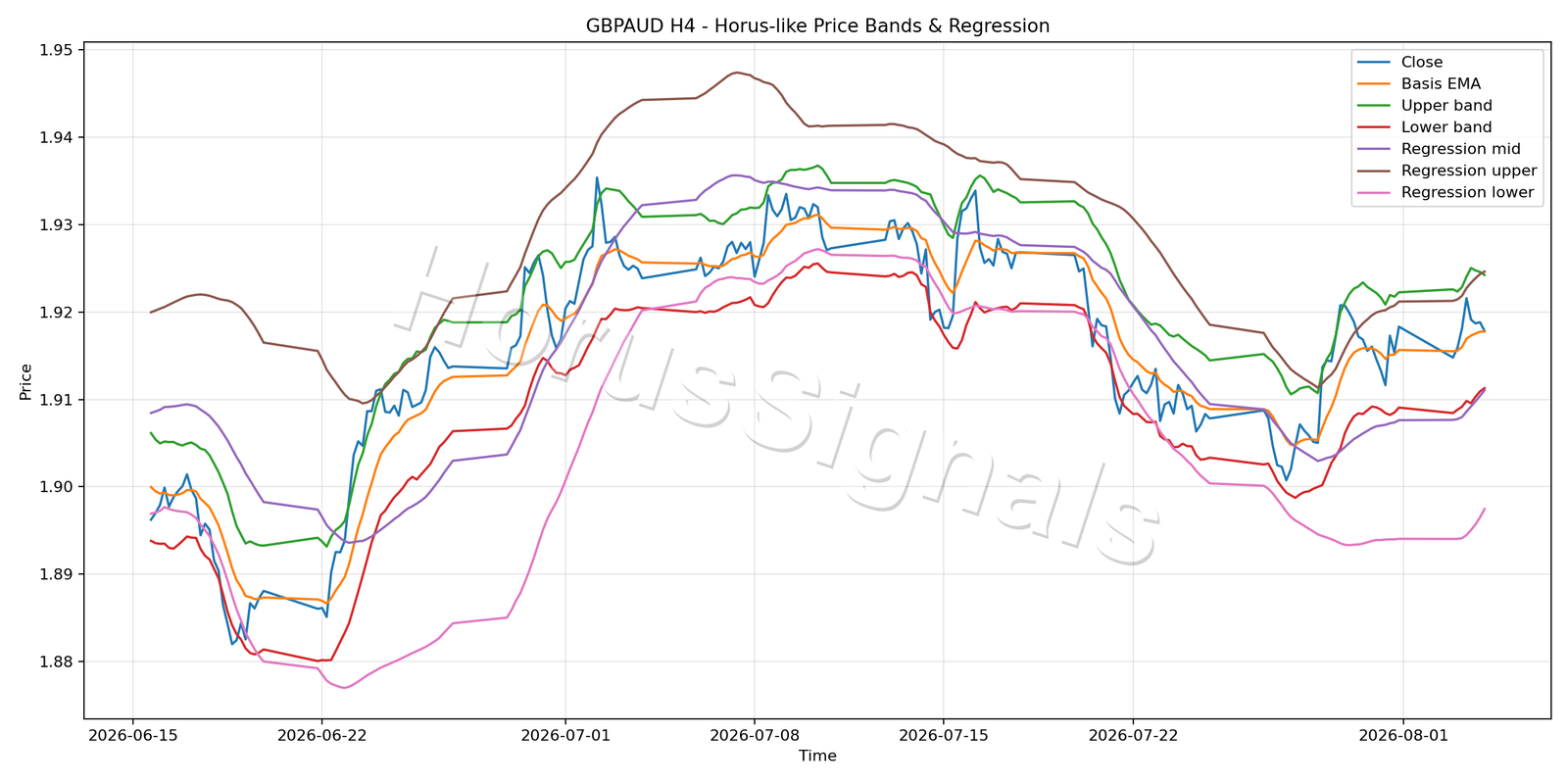 GBPAUD H4 01 PRICE BANDS REGRESSION
