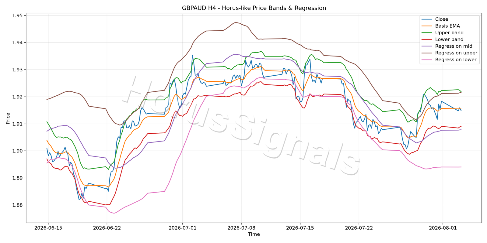 GBPAUD H4 01 PRICE BANDS REGRESSION