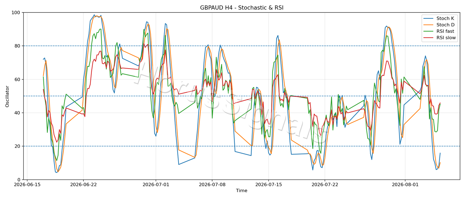 GBPAUD H4 02 STOCH RSI