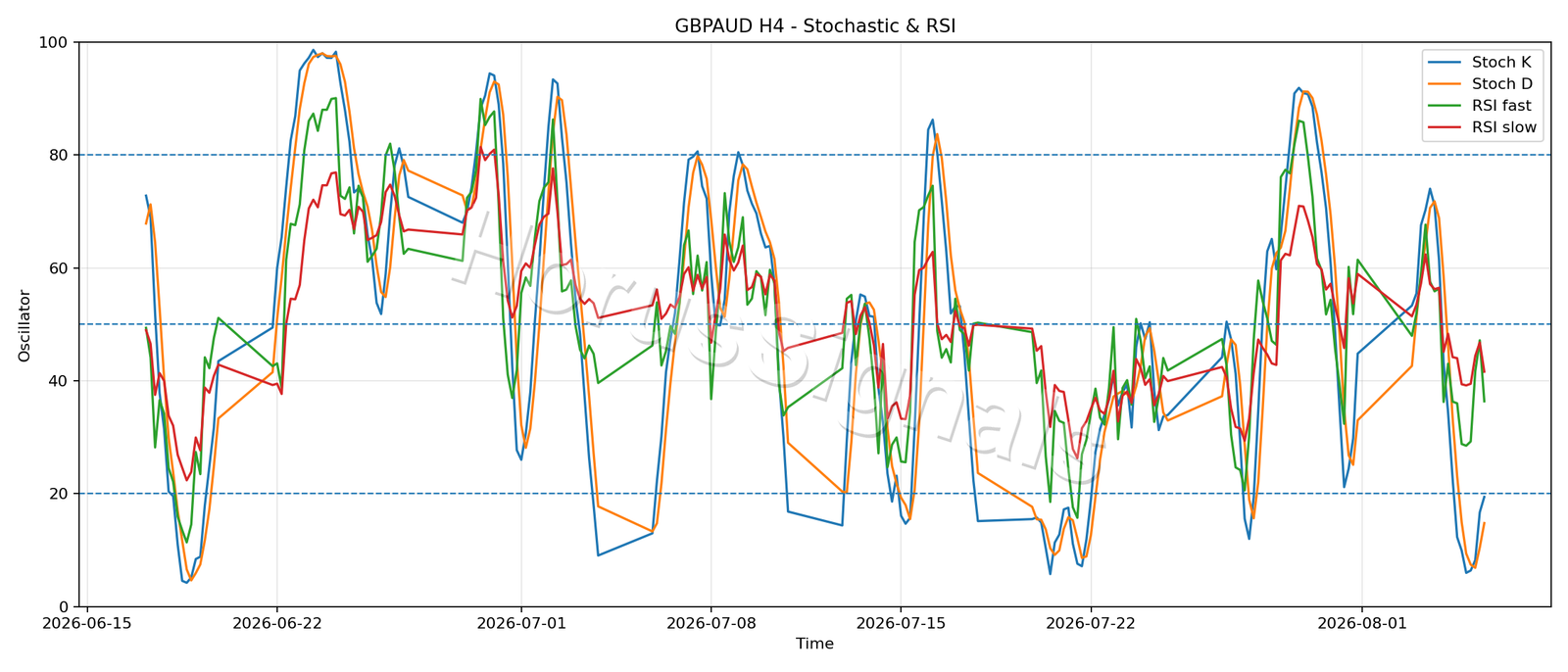 GBPAUD H4 02 STOCH RSI