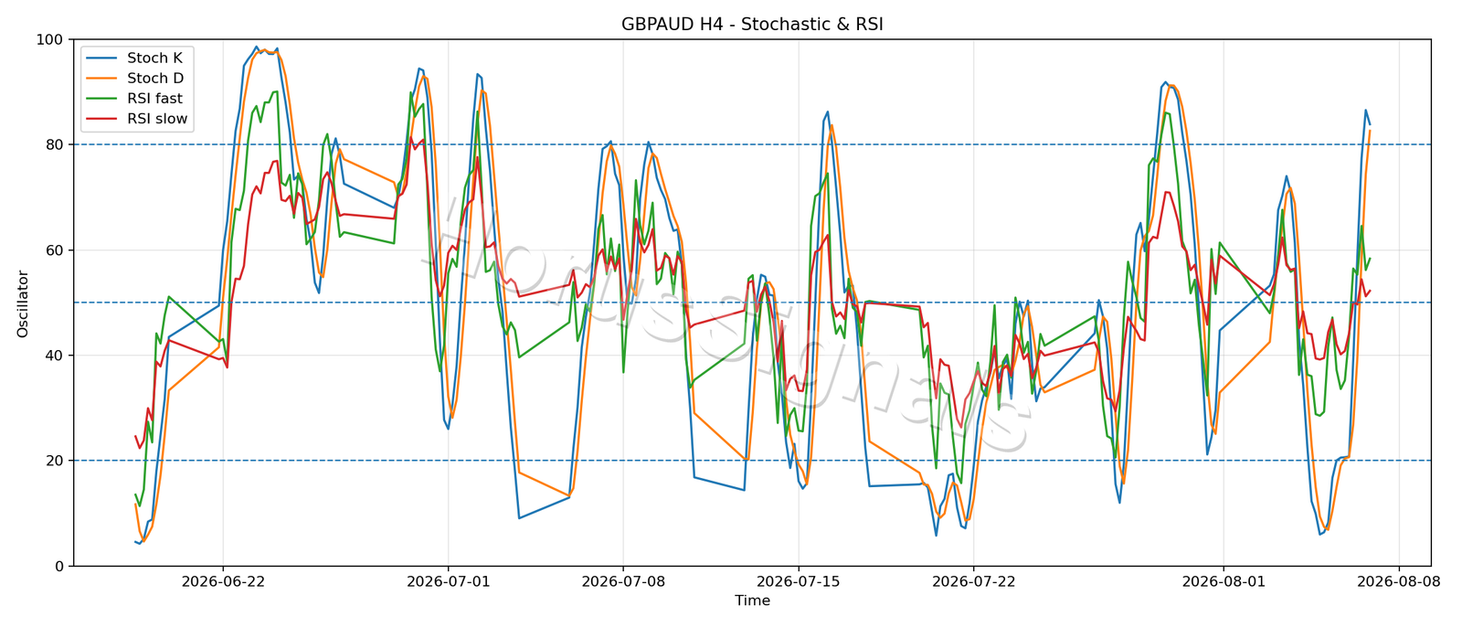 GBPAUD H4 02 STOCH RSI