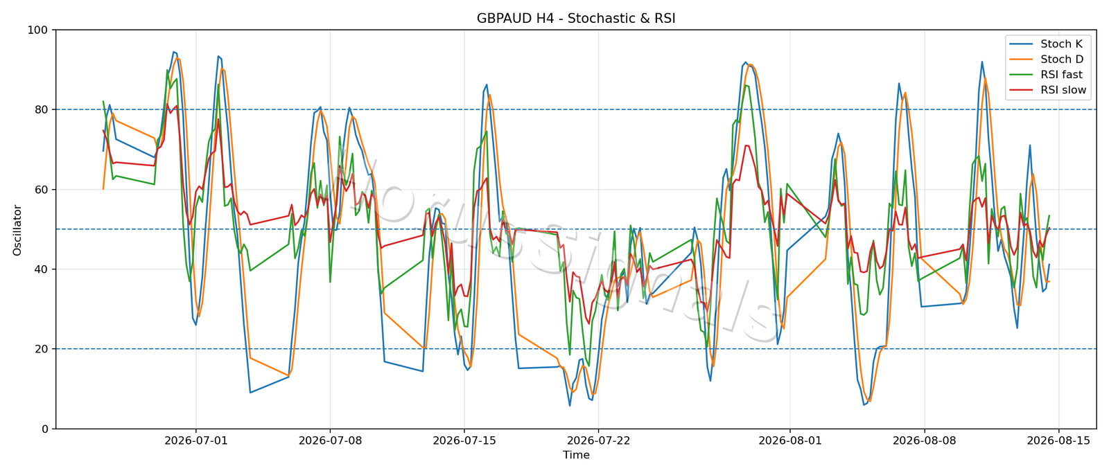 GBPAUD H4 02 STOCH RSI