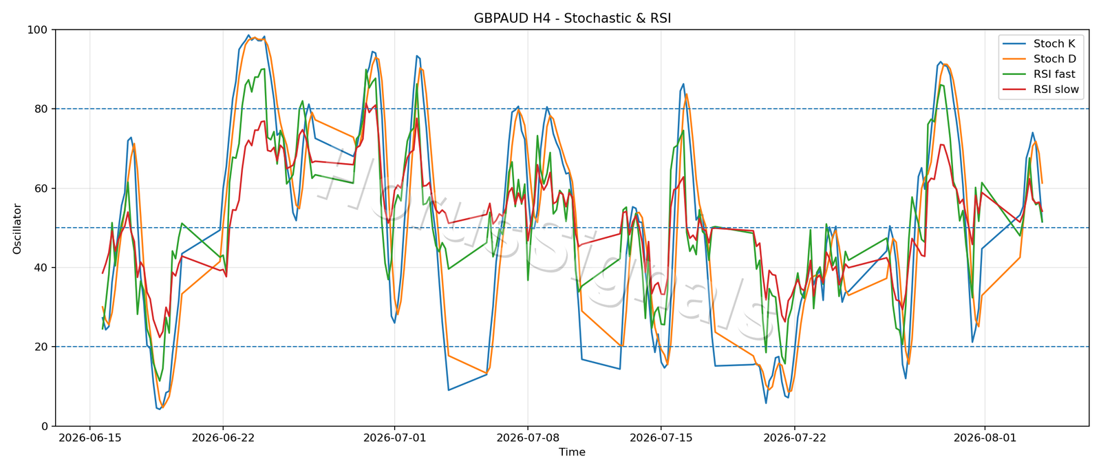 GBPAUD H4 02 STOCH RSI