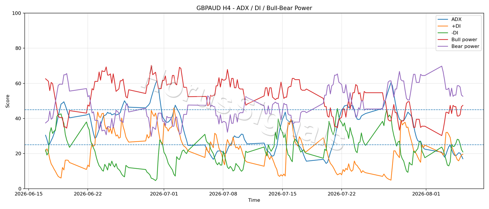 GBPAUD H4 03 ADX POWER