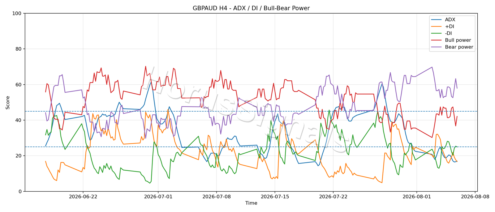 GBPAUD H4 03 ADX POWER