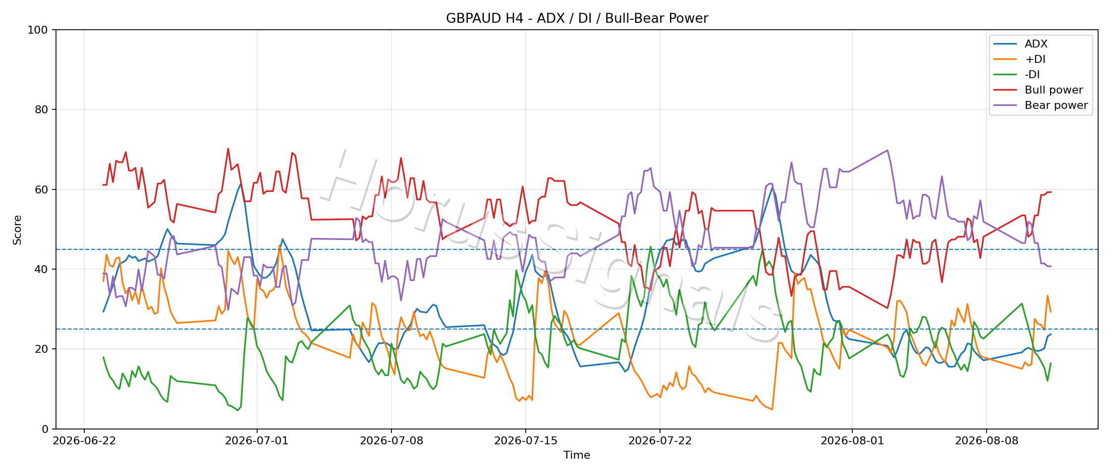 GBPAUD H4 03 ADX POWER