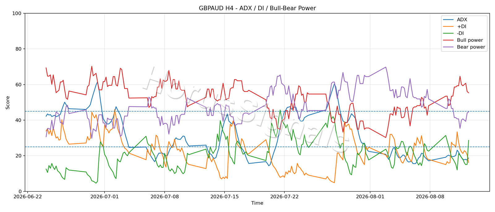 GBPAUD H4 03 ADX POWER