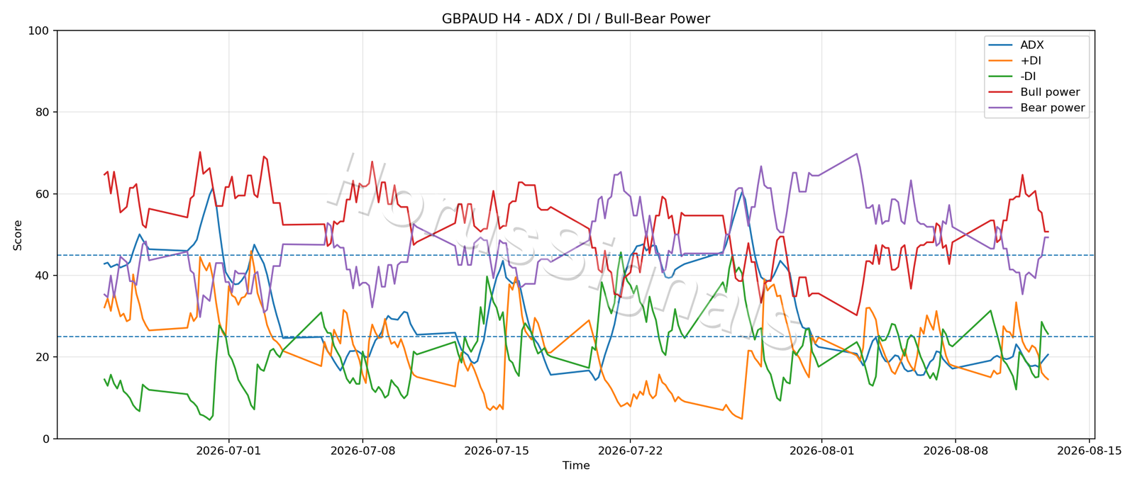 GBPAUD H4 03 ADX POWER