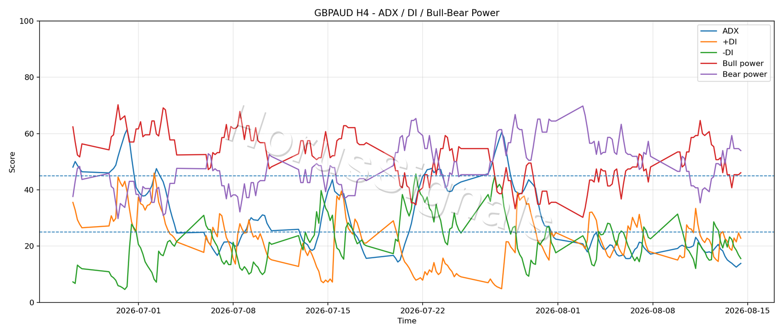 GBPAUD H4 03 ADX POWER