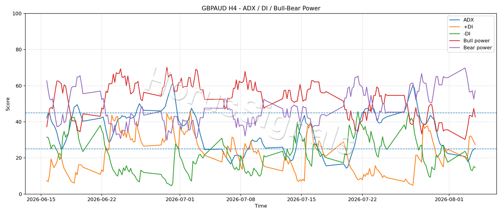 GBPAUD H4 03 ADX POWER