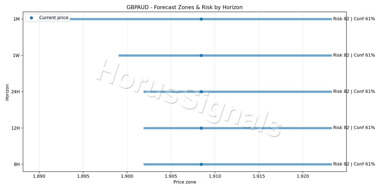 GBPAUD H4 04 FORECAST RISK